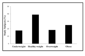 Ibima Publishing The Prevalence Of Childhood Overweight And