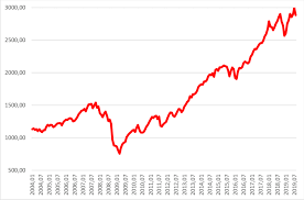 Sanjiv bhasin has these sectors in focus | iifl interview. Us Stock Market Composite S P Index 2004 2019 Download Scientific Diagram