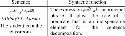 Prepositional phrases answer the following questions: Examples Of Prepositional Phrases Download Table