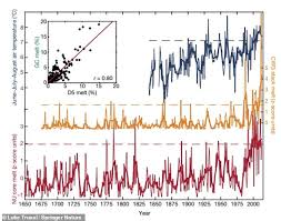 greenlands ice sheet melting at a rate that is off the