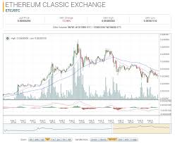 ethereum classic market report etc btc up 187 96