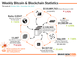 Bitcoin Price Analysis On Chain Metrics Weaken Brave New