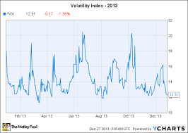 will stock market volatility come back in 2014 the motley