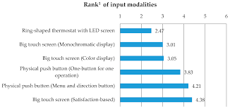 Now how do you choose the best one? Buildings Free Full Text A Systematic Study For Smart Residential Thermostats User Needs For The Input Output And Intelligence Level Html