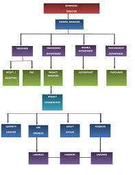 45 Credible Organization Chart Of Avon Company
