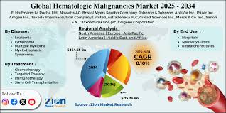 Image result for Hematologic Cancer