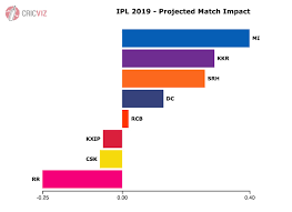 Cricviz Analysis Who Makes Strongest Case For Ipl Glory