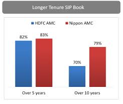 With a change in the management of reliance nippon amc, post the exit of adag directors, we expect the amc to benefit from being singularly under nippon's ma. Hdfc Amc Vs Nippon Amc Stock Comparison Yadnya Investment Academy