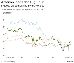 The technical summary section provides an analysis as to whether amazon stock is a buy or sell using real time data. Amazon Becomes World S Most Valuable Public Company Bbc News