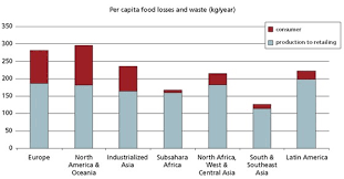 help address food waste and food insecurity increase