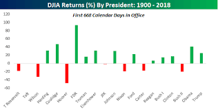 best stock market returns for a u s president since