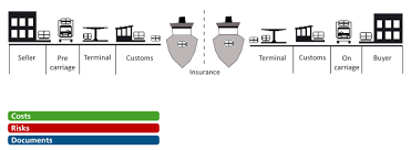 Incoterms Fca En