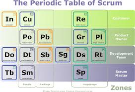 The Periodic Table Of Scrum Scrum Agile Software Development Agile Project Management