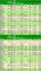 Firewood Types Information Good Stuff To Know Woodworking Wood Heater Wood Heat
