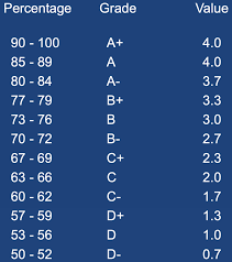 Facts about gpas your cumulative gpa automatically appears on your academic history. Why Is Gpa Bad For Measuring Academic Success Eyes Of Our Lives