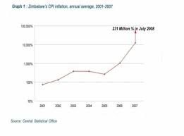 Zimbabwes Inflation Rates Download Scientific Diagram