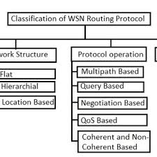 Pdf A Review Of Routing Protocols In Wireless Sensor Network
