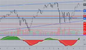 mcclellan summation index technical indicators