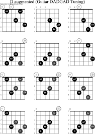 Chord Diagrams D Modal Guitar Dadgad D Augmented