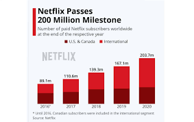 Highlights in april include the netflix action comedy film thunder force, starring melissa mccarthy and octavia spencer and thunder. 50 Netflix Statistics Facts And Figures 2021 Comparitech
