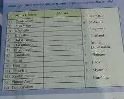 Kaum kadazandusun yang menetap di sekitar wilayah kundasang dan ranau telah menyifatkan diri mereka sebagai penjaga dan pelindung gunung kinabalu sejak dulu kala lagi. Pasangkan Nama Gunung Dengan Negara Tempat Gunung Tersebut Berada Brainly Co Id
