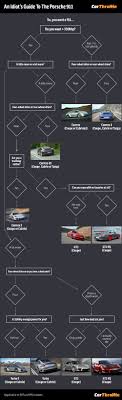 An Idiots Guide To Understanding The Porsche 911 Range
