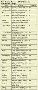 19 Transferable Skills That Will Be Most Valuable In The Future Resume Skills List Resume Skills List Of Skills
