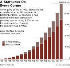 The New York Times Business Image A Starbucks On Every