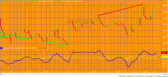 Stochastic Rsi Tsi Cci Macd And Stochastic Rsi Divergence