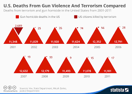 Chart U S Deaths From Gun Violence And Terrorism Compared