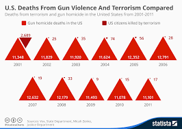 chart u s deaths from gun violence and terrorism compared