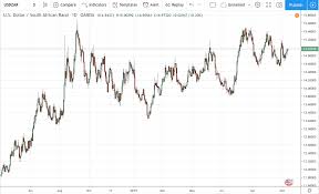 usdzar chart live u s dollar to south african rand chart