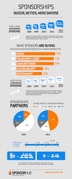 Infographic Showing What Sponsors Are Buying Sponsorship Package Sponsorship Program Event Sponsorship
