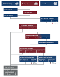 Ein ganzer abschnitt im grundgesetz widmet sich dem amt des bundespräsidenten. Bundesrat Zustimmungs Und Einspruchsgesetze