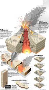 Volcanoes Visual Ly Earth Science Volcano Projects Volcano
