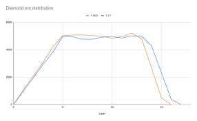 ‌in java edition 1.18 and bedrock edition 1.18.0‌, diamond ore attempts to generate in two batches. Mc 229191 Diamond Ore Distribution Changed Between 1 16 5 And 1 17 Jira