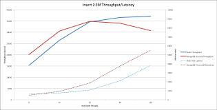 Comparing In Memory Databases Redis Vs Mongodb Dzone