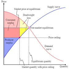 Impacts Of Monopoly On Efficiency Boundless Economics Economics Economics Lessons Business And Economics