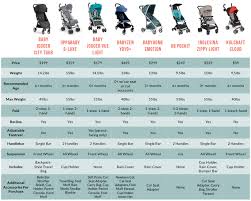 Umbrella Stroller Comp Chart What Moms Love