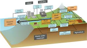 In the world map we see estimates on the share of plastic waste that is defined as inadequately managed and therefore at risk of entering the oceans and other environments. Microplastics An Introduction To Environmental Transport Processes Horton 2018 Wires Water Nbsp Nbsp Nbsp Wiley Online Library