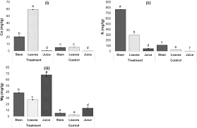 The aim of this study is to find the optimum fresh pome concentration (t1; The Effect Of Palm Oil Mill Effluent Final Discharge On The Characteristics Of Pennisetum Purpureum Scientific Reports