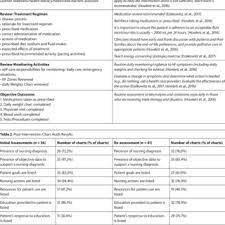 After a physical examination, your doctor might order one or more tests to confirm that you have myocarditis and determine its severity. Pdf Standardized Care Plans For Heart Failure And Chronic Obstructive Pulmonary Disease In Community Care