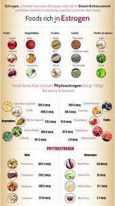 The estrogen levels might drop either due to genetic defects or poor nutrition, but the most common risk factor for low estrogen levels is age. Tumblr Estrogen Rich Foods Estrogen Foods High Estrogen Foods