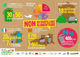 Non Au Gaspillage Alimentaire Gaspillage Alimentaire Grand Mere Feuillage Alimentaire