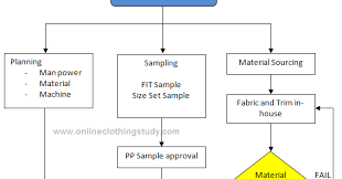 erp apparel industry garment manufacturing process flow chart