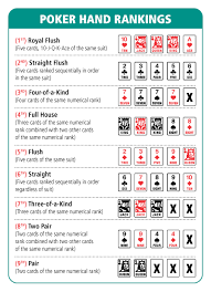 The full ranking order is royal flush, straight flush, four of a kind, a full house, a flush, a straight, three of a. Poker Hand Ranking Chart All About Poker Poker Hands Rankings Poker Hands Poker Games