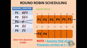 68 Expert Gantt Chart Algorithm