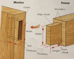 How should the grain be oriented for the pins (with the rail or stile)? Mortise Tenon A Primer For Joinery Educational Infographic Florida School Of Woodwork