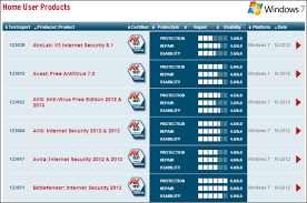 4 Places To Find Up To Date Antivirus Test Results Online