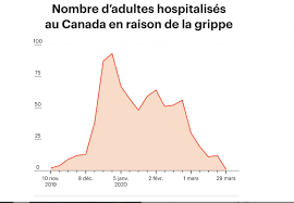 Le taux de contamination ne cesse d'augmenter dans le pays le plus touché en europe. Combien De Deces A Cause La Grippe Saisonniere Depuis Le Debut De La Pandemie De Covid 19 Le Devoir